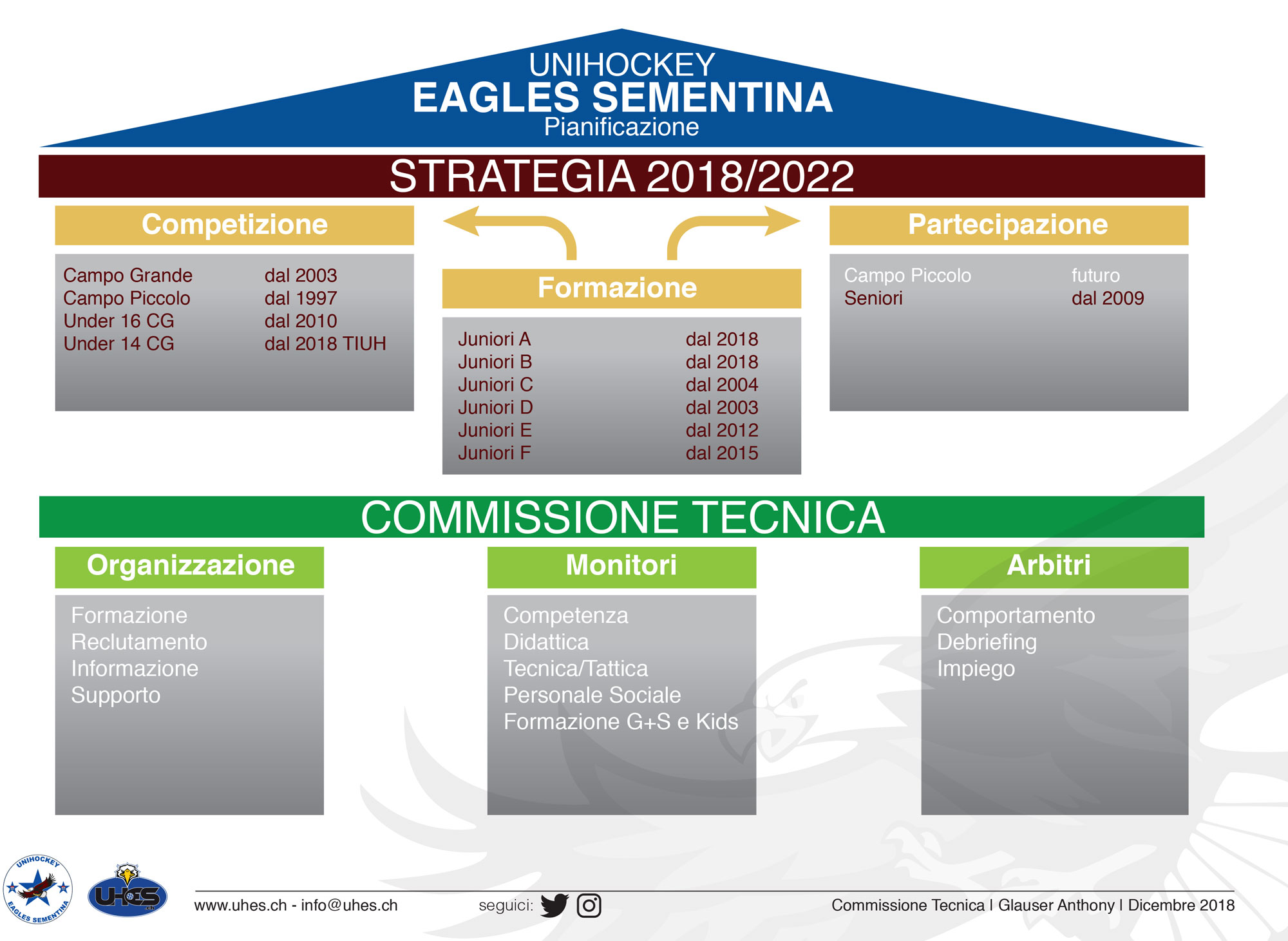 Commissione Tecnica - UH Eagles Sementina